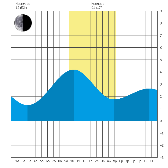 North Side tide chart for Sunday, December 22, 2024