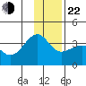 North Side tide chart for Sunday, December 22, 2024