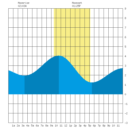 North Side tide chart for Monday, December 23, 2024