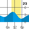 North Side tide chart for Monday, December 23, 2024