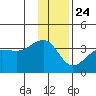 North Side tide chart for Tuesday, December 24, 2024