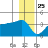 North Side tide chart for Wednesday, December 25, 2024