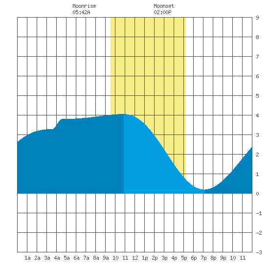 North Side tide chart for Thursday, December 26, 2024