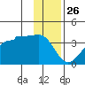 North Side tide chart for Thursday, December 26, 2024
