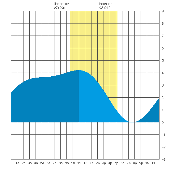 North Side tide chart for Friday, December 27, 2024