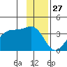 North Side tide chart for Friday, December 27, 2024