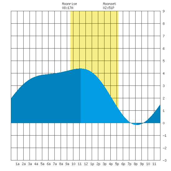 North Side tide chart for Saturday, December 28, 2024