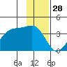 North Side tide chart for Saturday, December 28, 2024