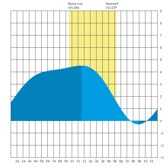 North Side tide chart for Sunday, December 29, 2024