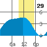 North Side tide chart for Sunday, December 29, 2024