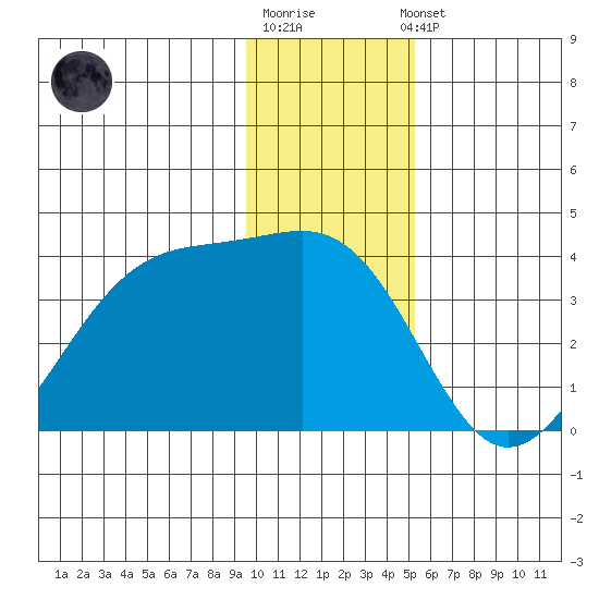 North Side tide chart for Monday, December 30, 2024