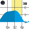 North Side tide chart for Monday, December 30, 2024