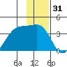 North Side tide chart for Tuesday, December 31, 2024