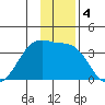 North Side tide chart for Wednesday, December 4, 2024