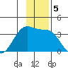 North Side tide chart for Thursday, December 5, 2024