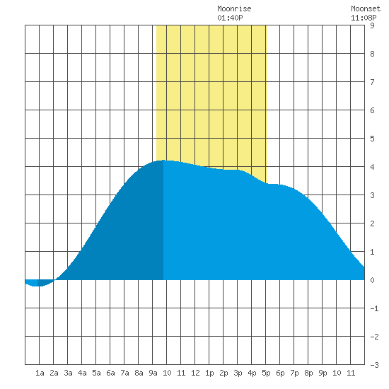 North Side tide chart for Friday, December 6, 2024