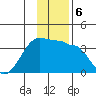 North Side tide chart for Friday, December 6, 2024