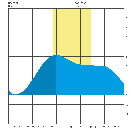 North Side tide chart for Saturday, December 7, 2024
