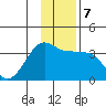 North Side tide chart for Saturday, December 7, 2024