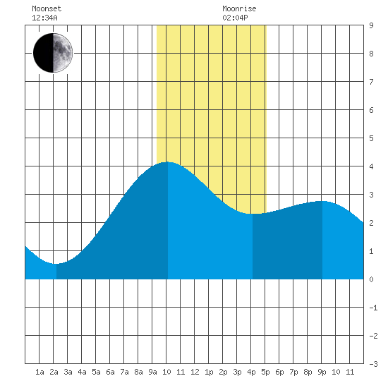 North Side tide chart for Sunday, December 8, 2024