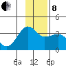 North Side tide chart for Sunday, December 8, 2024