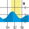 North Side tide chart for Monday, December 9, 2024