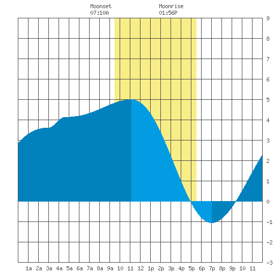 North Side tide chart for Friday, January 10, 2025