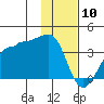 North Side tide chart for Friday, January 10, 2025