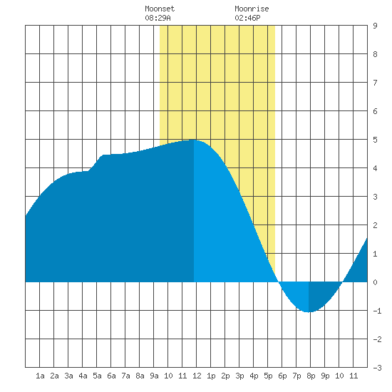 North Side tide chart for Saturday, January 11, 2025
