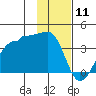 North Side tide chart for Saturday, January 11, 2025