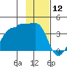 North Side tide chart for Sunday, January 12, 2025