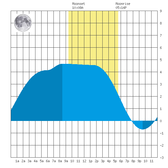 North Side tide chart for Monday, January 13, 2025