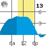 North Side tide chart for Monday, January 13, 2025
