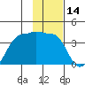 North Side tide chart for Tuesday, January 14, 2025