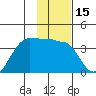 North Side tide chart for Wednesday, January 15, 2025