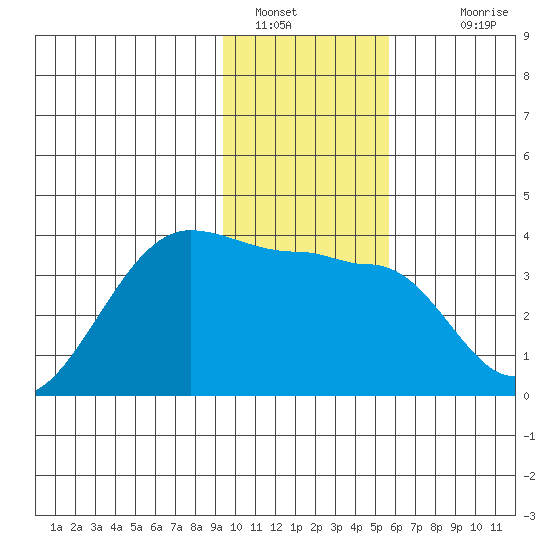 North Side tide chart for Thursday, January 16, 2025