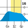 North Side tide chart for Thursday, January 16, 2025