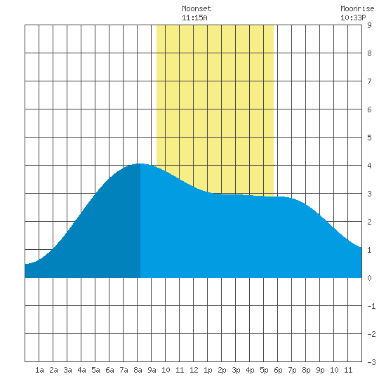 North Side tide chart for Friday, January 17, 2025