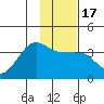 North Side tide chart for Friday, January 17, 2025