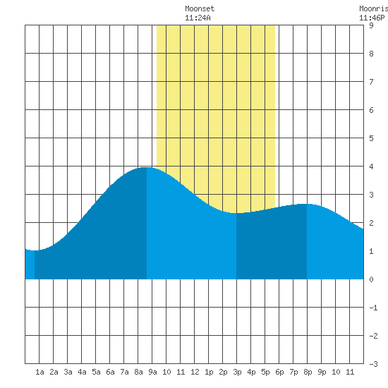 North Side tide chart for Saturday, January 18, 2025