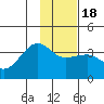 North Side tide chart for Saturday, January 18, 2025