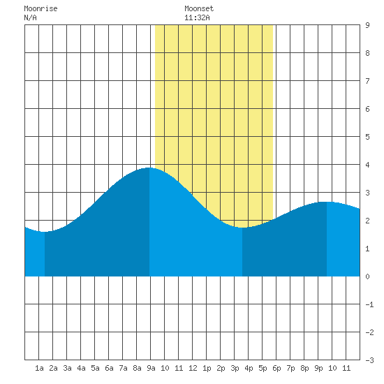 North Side tide chart for Sunday, January 19, 2025