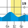 North Side tide chart for Sunday, January 19, 2025