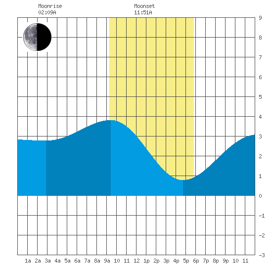 North Side tide chart for Tuesday, January 21, 2025