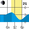 North Side tide chart for Tuesday, January 21, 2025