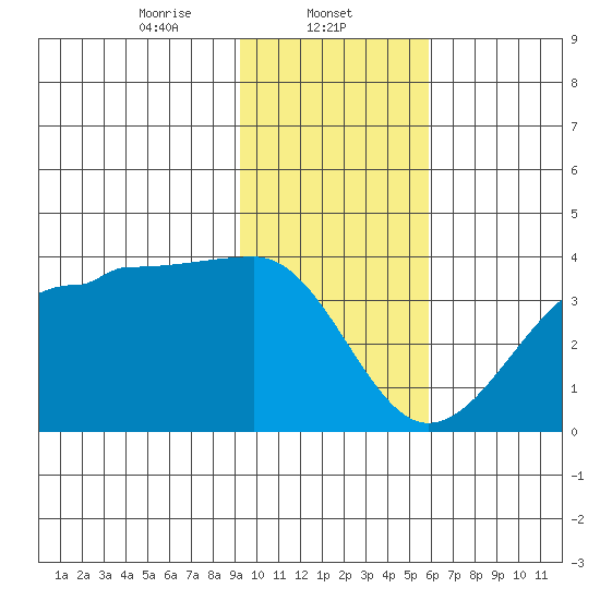 North Side tide chart for Thursday, January 23, 2025