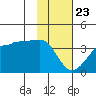 North Side tide chart for Thursday, January 23, 2025