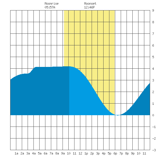 North Side tide chart for Friday, January 24, 2025