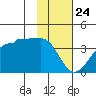 North Side tide chart for Friday, January 24, 2025