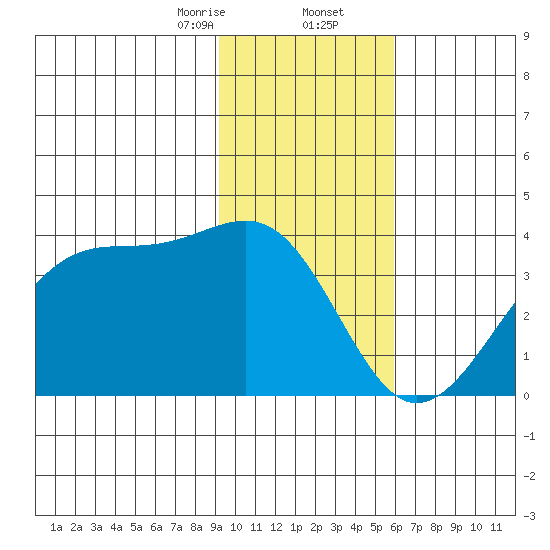 North Side tide chart for Saturday, January 25, 2025